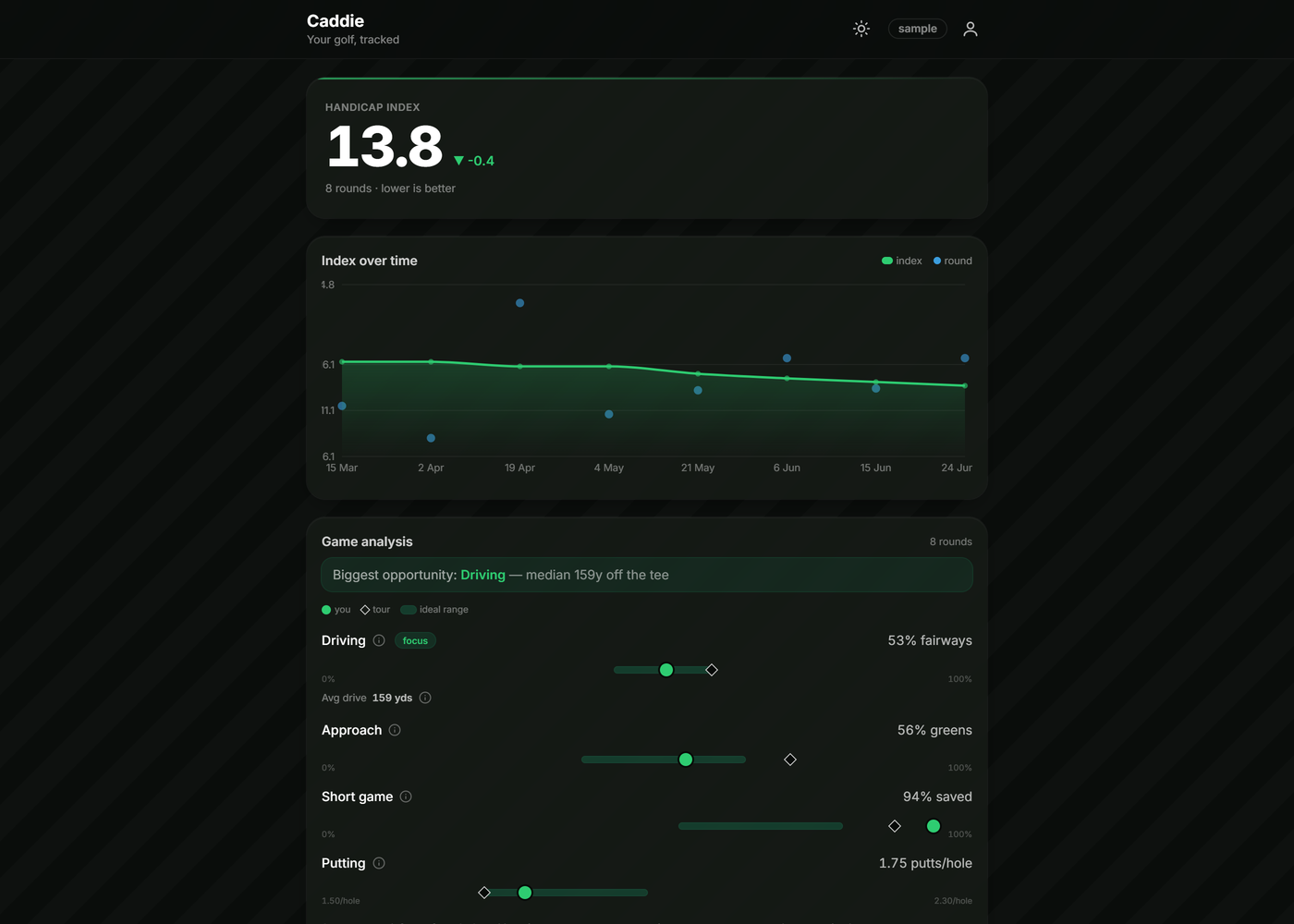 Handicap index and game analysis
