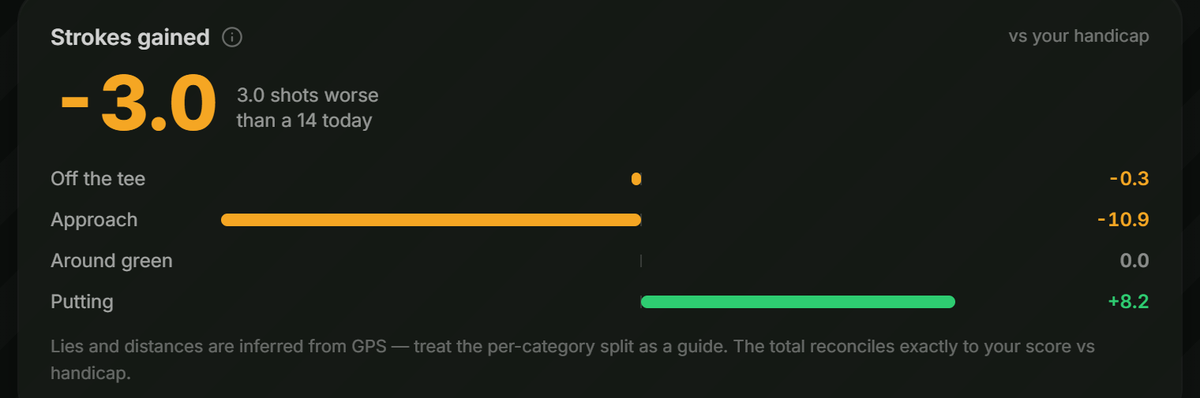 Strokes gained breakdown